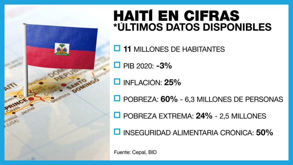 Seis de cada diez habitantes de Haití viven con menos de dos dólares al